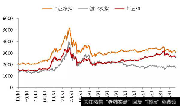 上证综指还是创业板或上证50，基本都走L型。