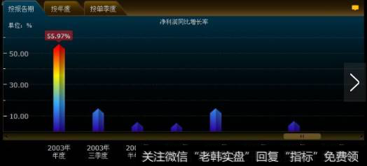 贵州茅台2003年年度净利润同比增长率为55%