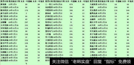 60支股票在股价首次创新高后一年的时间取得了平均高达151%的收益率