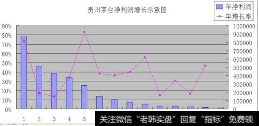 贵州茅台历年净利润及年增长率