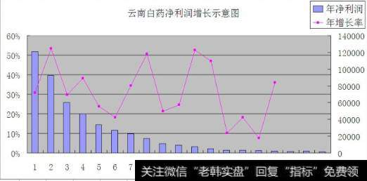 <a href='/shangshigongsi/275622.html'>云南白药</a>历年净利润及增长率