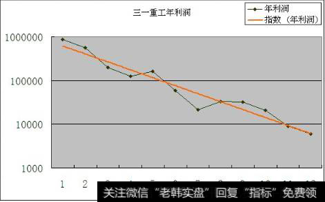 三一重工最近12年利润对数增长示意图