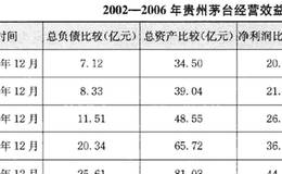 价值投资买入股票的方法：财务报表分析（以贵州茅台为例）