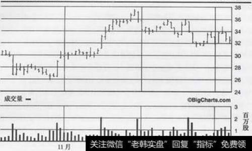 泰康全球餐饮集团:成交量变动所代表的价格反转信号