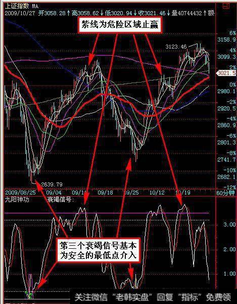 第三个衰竭信号