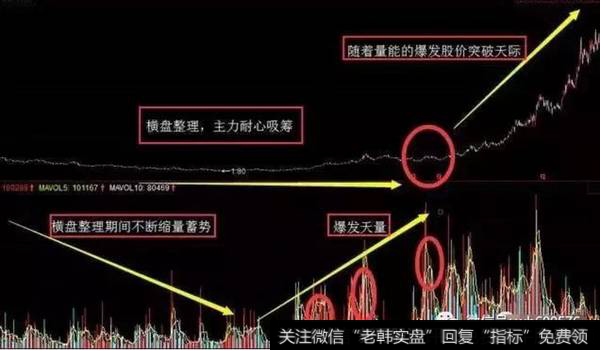 长期横盘后，突然放量上行