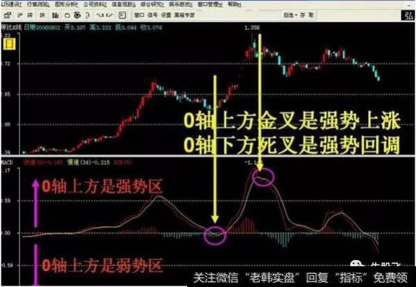 指标零轴上金叉的黑马股关键买入时机