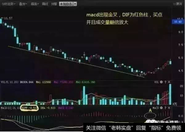 MACD第一次上穿零轴时不动