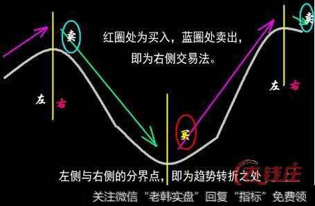 左侧交易与右侧交易