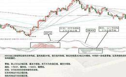 详解macd指标与KDJ指标炒股之法，葛南维均线八大买卖法则，附公式