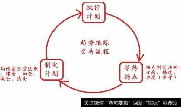 趋势跟踪技术核心图