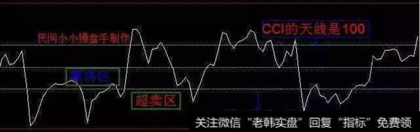 CCI指标是一种超买超卖指标。