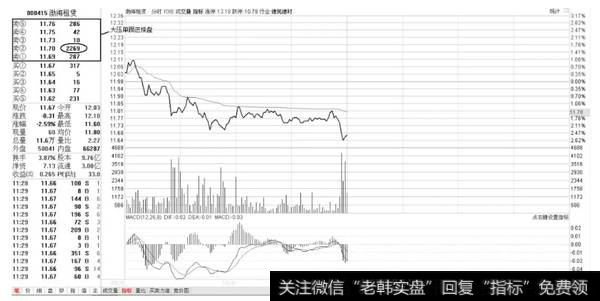 渤海租赁分时走势