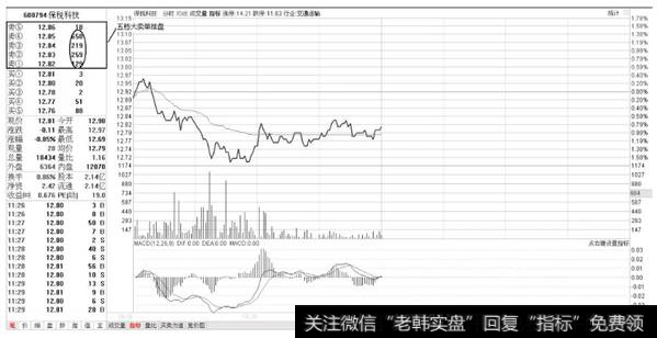 保税科技分时走势