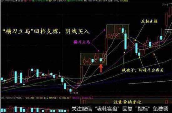 图二：“横刀立马”回档支撑，阴线买入