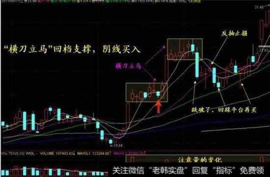 图二：“横刀立马”回档支撑，阴线买入