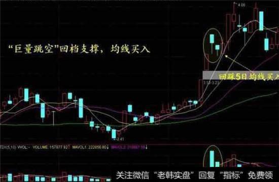 “巨量跳空”回档支撑，均线买入