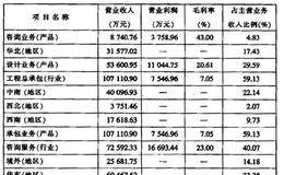 如何分析上市公司利润项目