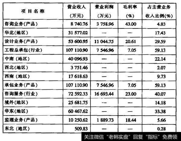 营业利润和毛利率构成分析