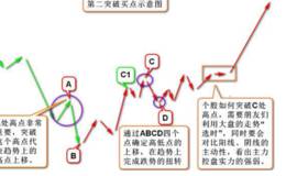 什么是波段为王超越短线技术?捕捉波段牛股的技巧？