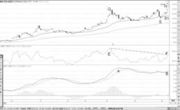 RSI与MACD同步顶背离形态分析