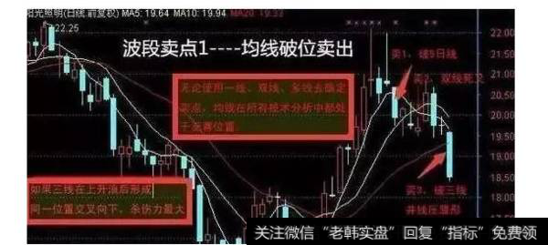 波段操作的买卖点