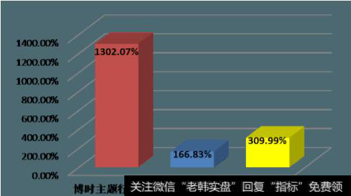 上证综指近992%和1135%