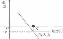 什么是融资融券利率？融资融券费率又是什么？