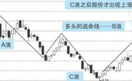 适合波段操作的股票怎么选？强势股票波段操作方法是什么？