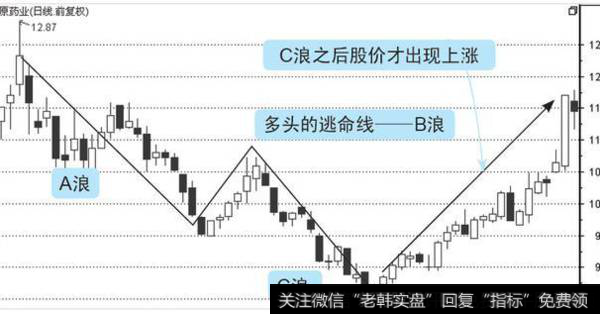 二、利用B浪反弹选股