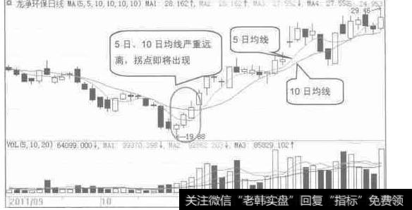 短线均线波段操作股票买卖时机2