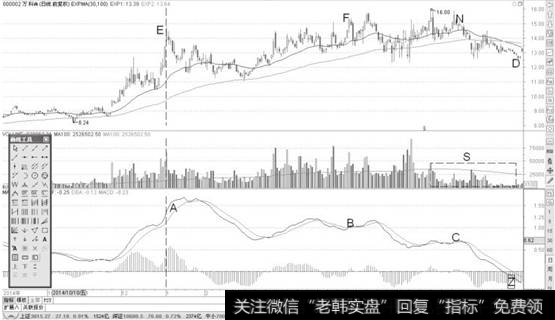 <a href='/ggnews/286490.html'>万科A</a>日K线图