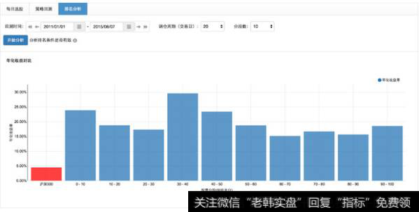 比较的市盈率在行业内的相对值