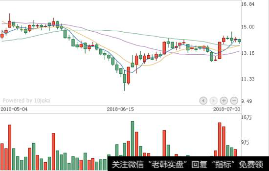 中航电子K线走势图