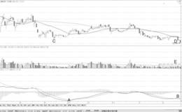 MACD熊市底部背离形态分析运用