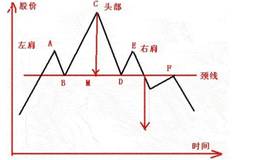 常见黑马股形态“头肩顶”“圆底”“圆弧顶”详解，附黑马选股公式