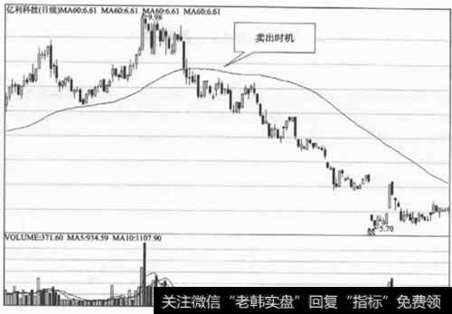 用移动平均线选时的投资要点