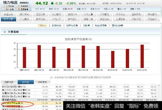 什么是净资产收益率？怎样才能提高ROE呢？