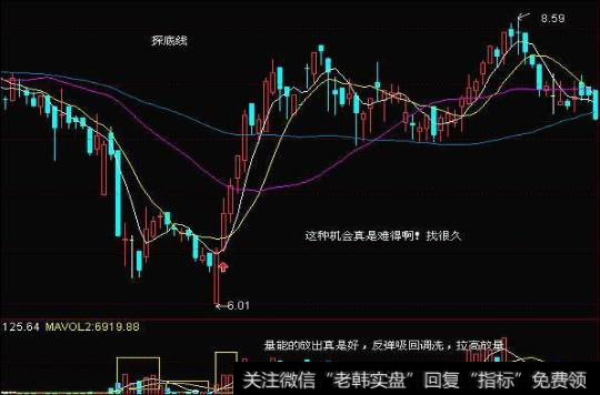 下面就分头来论述底部的七大形态。-6.探底线