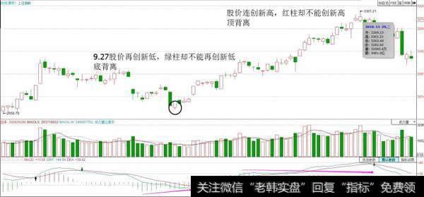 Macd红绿柱背离