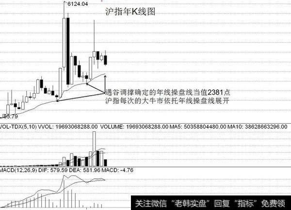 展开超跌反弹