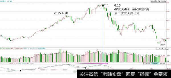 在2015.6.15与4.28出现顶背离，6.15dif与dea死叉，死叉后卖出。