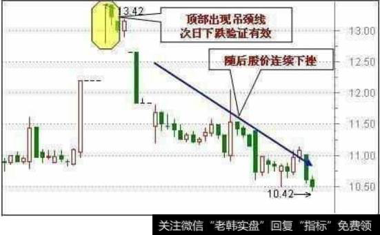 60分钟K线高位出现吊颈线绝不买