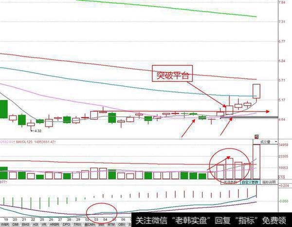 涨停板 放量突破