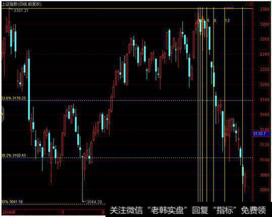 持续调整后，空间上，上证指数已经接近上轮下跌行情的低点，同时也是黄金分割位1/2的位置附近