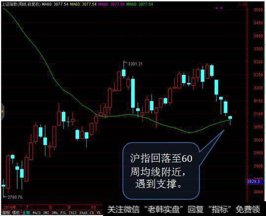 周K线回落至60周均线（3077点）附近遇到支撑出现探底回升