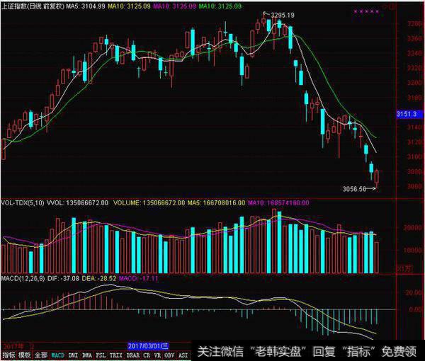 指数经过两波回落，不断创出新低，但MACD绿柱线逐渐收缩，指数第二波下跌对应的绿柱线明显小于第一波对应绿柱线，形成底背离之势