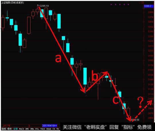 两轮下跌中，第一轮下跌出现两个向下的跳空缺口，下跌力度大，第二轮未出现明显的向下跳空走势，力度明显减弱