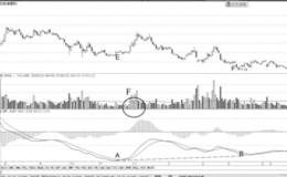 MACD局部底背离形态分析