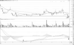 弱势运行的MACD底背离